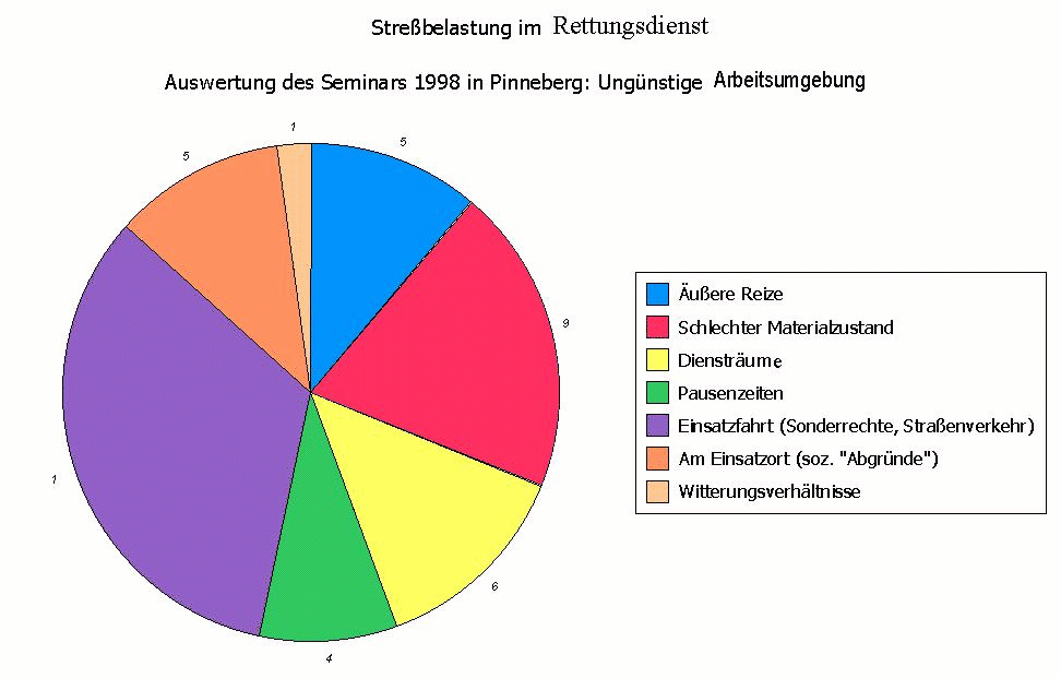 Ungünstige Arbeitsumgebung im Rettungsdienst