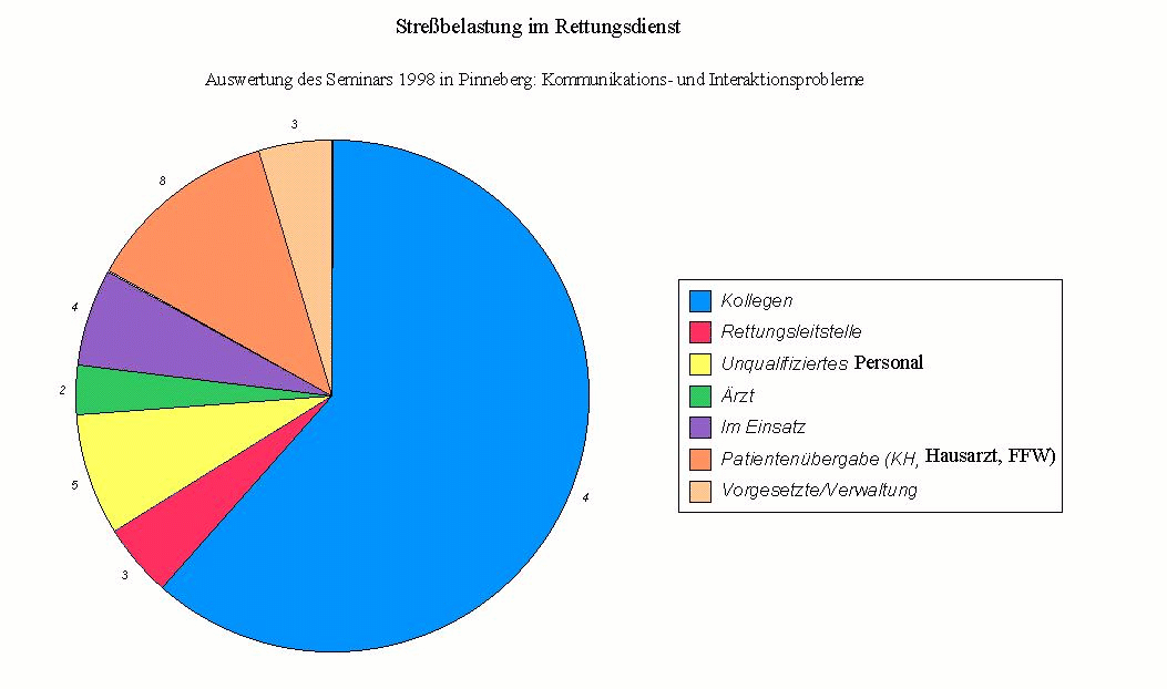 Kommunikations- und Interaktionsprobleme