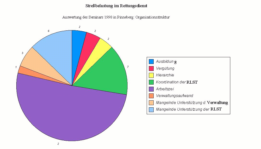 Organisationsstruktur