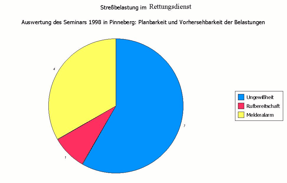 Geringe Planbarkeit und Vorhersehbarkeit der Belastungen