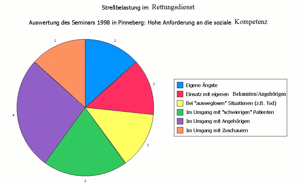 Hohe Anforderung an die soziale Kompetenz