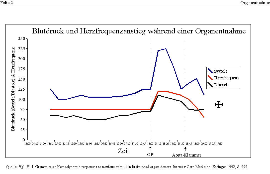 Organentnahme: Blutdruck und Herzfrequenzanstieg